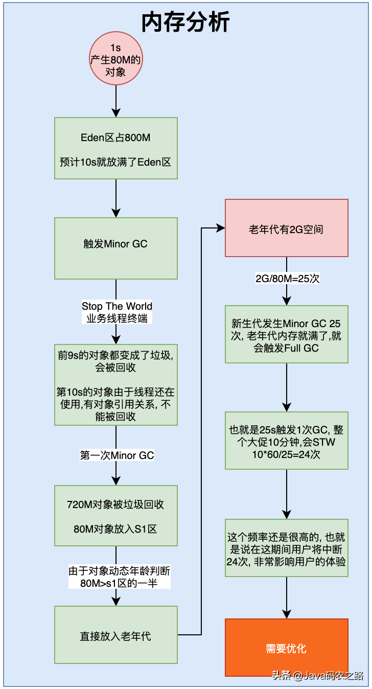 亿级流量电商系统JVM模型参数二次优化