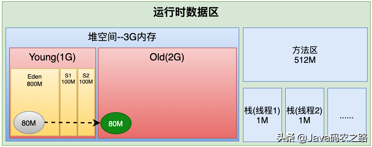 亿级流量电商系统JVM模型参数二次优化