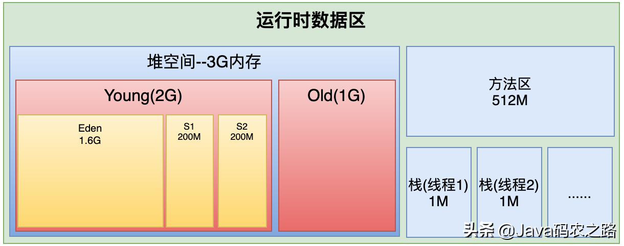 亿级流量电商系统JVM模型参数二次优化