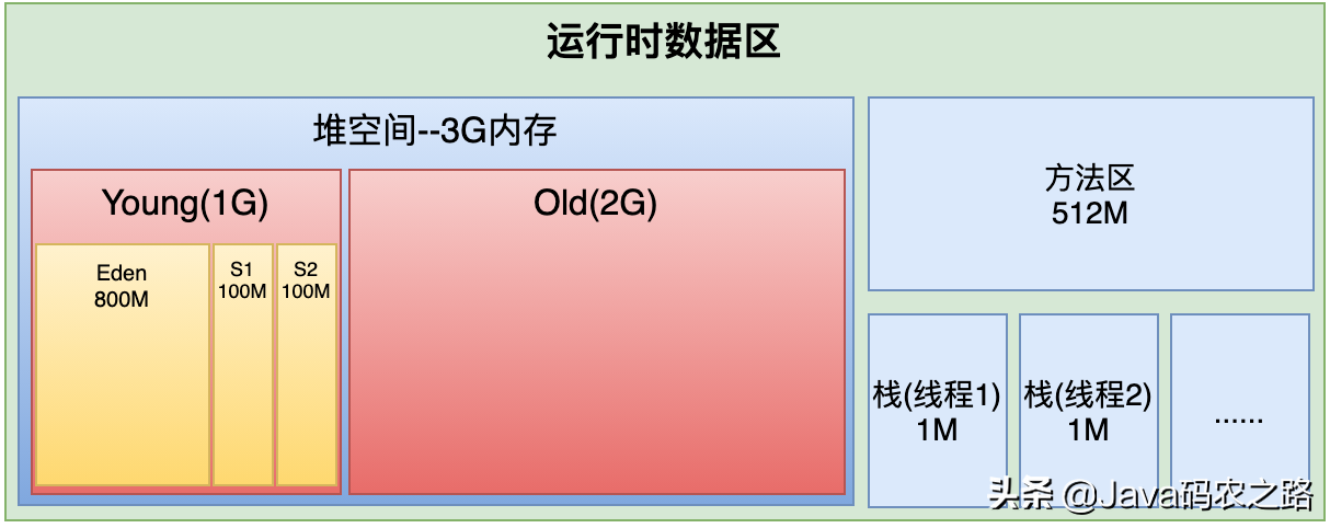 亿级流量电商系统JVM模型参数二次优化