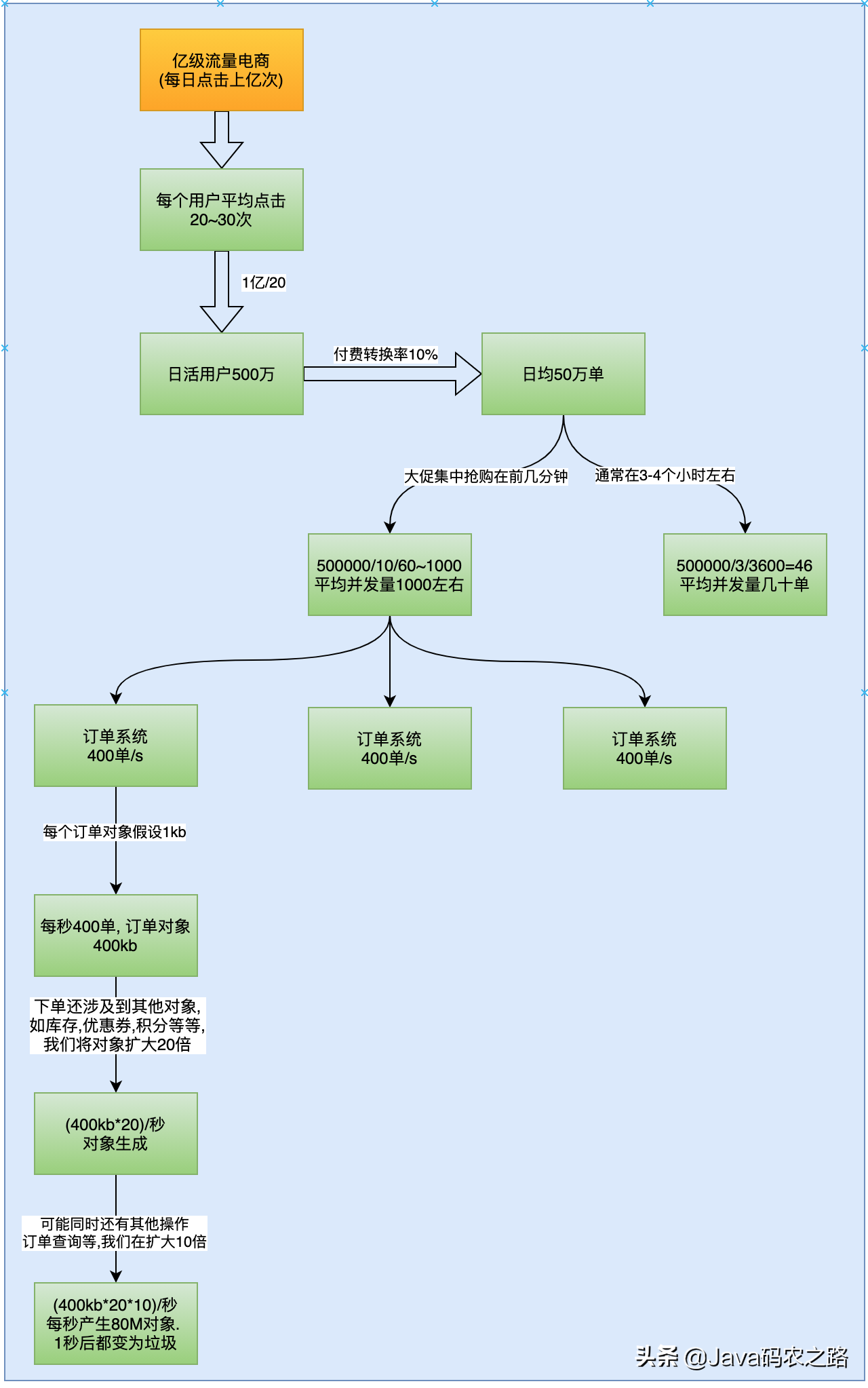 亿级流量电商系统JVM模型参数二次优化