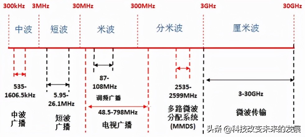 什么是无线电？无线电和RFID如何交互传输