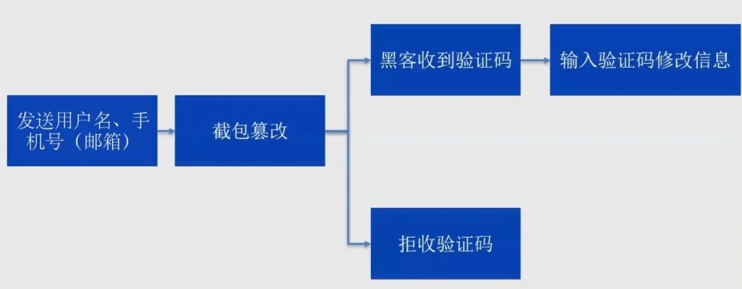 互联网时代黑客如何威胁你的资产？Web业务安全测试