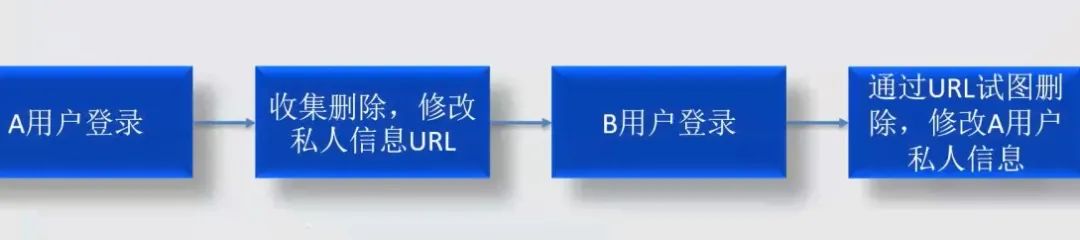 互联网时代黑客如何威胁你的资产？Web业务安全测试