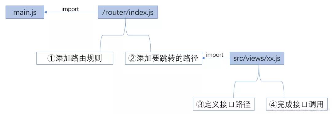 前端开发框架之Vue开发流程与使用