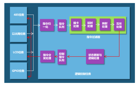 嵌入式软件架构设计