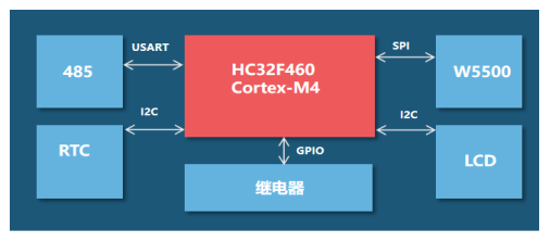 嵌入式软件架构设计