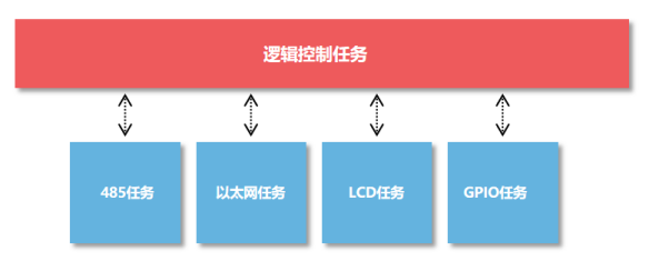 嵌入式软件架构设计