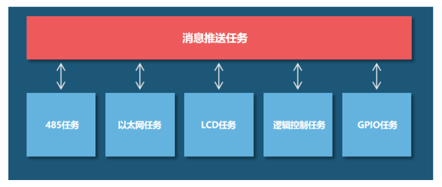 嵌入式软件架构设计