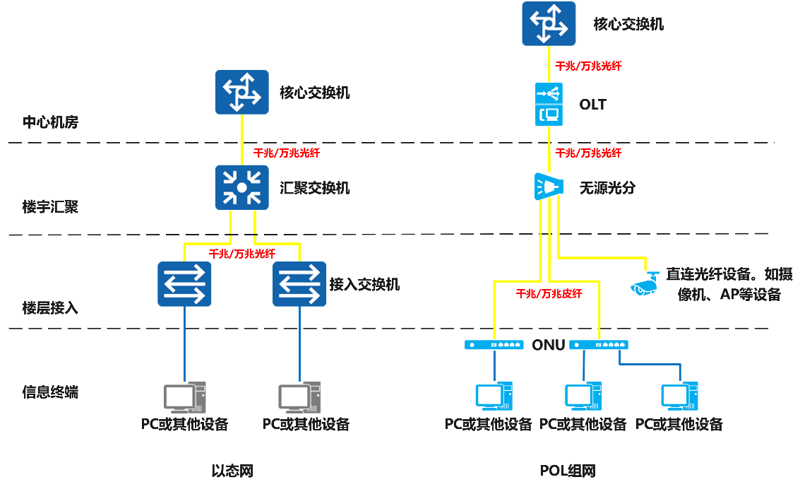 浅谈POL无源光网络组网与传统以太网组网