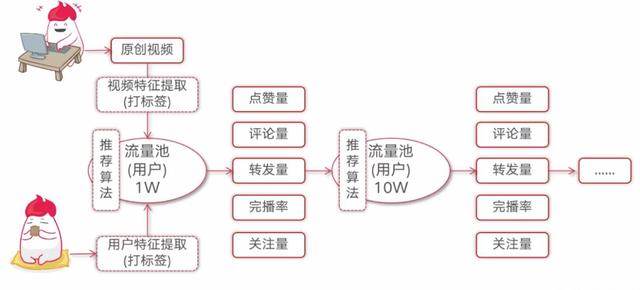 为什么抖音从来没有重复内容？无关数据库，背后的算法有大学问