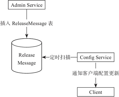 Apollo 服务端与客户端原理概述