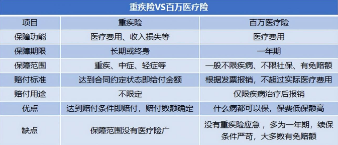 百万医疗险和重疾险哪个更有用？