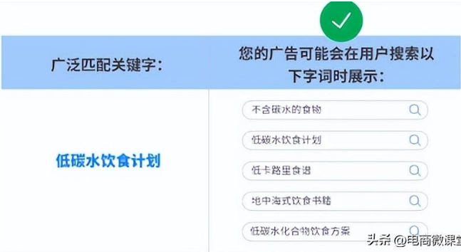 Google搜索广告关键字匹配类型详解