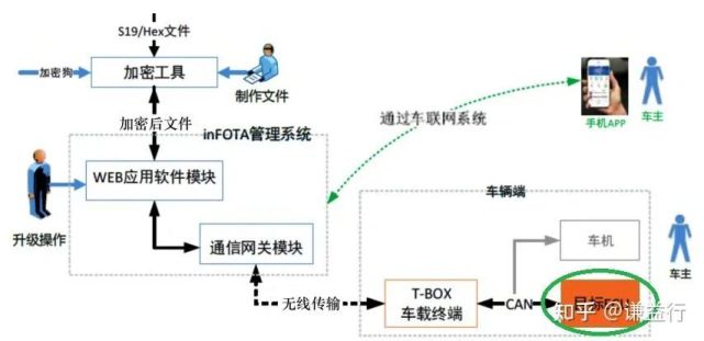 如何实现OTA升级