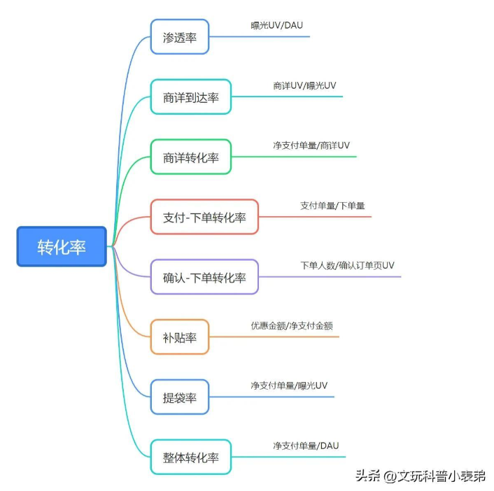 电商日常运营转化率指标有哪些？