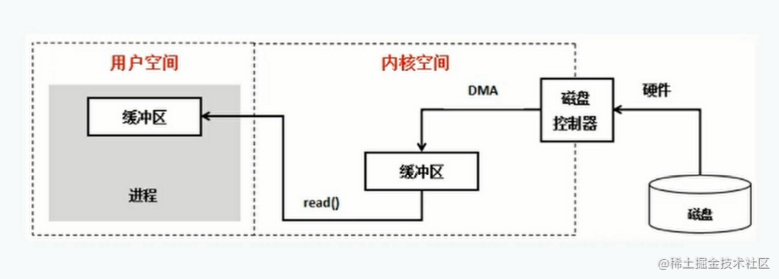 netty入门到弹幕实战