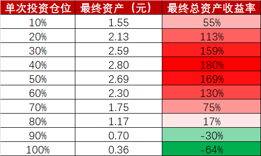 还不重视仓位管理？看似小事，却可以决定你的投资收益率