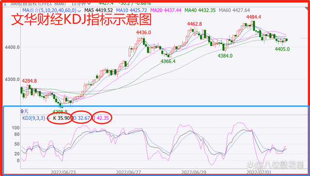 KDJ指标的实战用法！纯干货