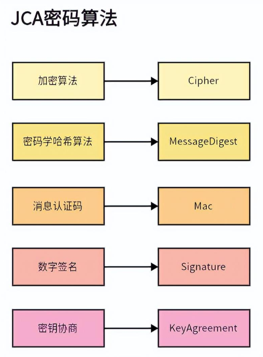 Java实现7种常见密码算法