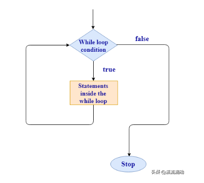 python学习__while True的用法