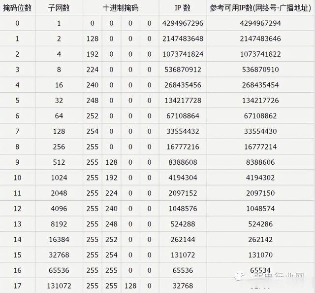 IP地址段与子网掩码对应表，平时不会的都在这里