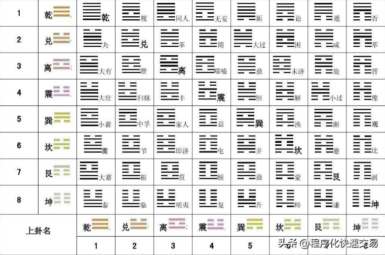 python打印出八卦和六十四卦的符号和unicode编码