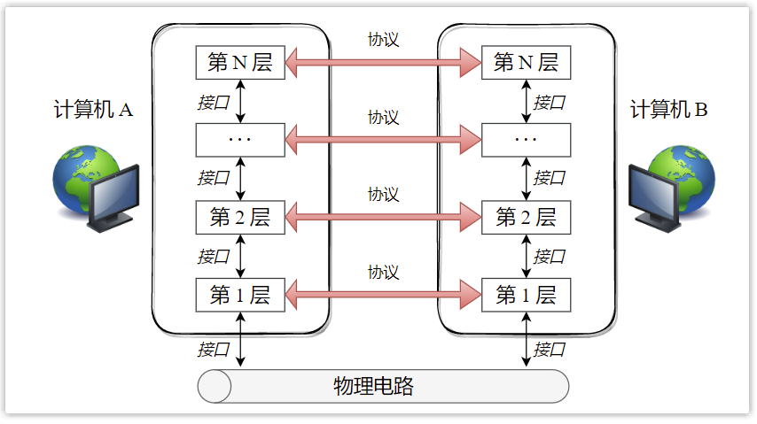 计算机网络分层模型中每层有哪些作用？