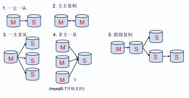 MySql主从复制介绍