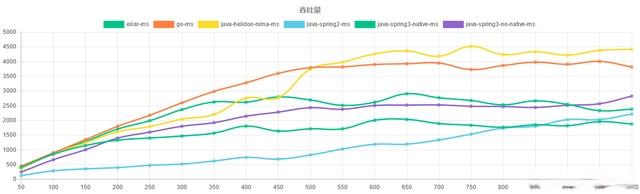 Go、Spring Boot、 Elixir 以及Helidon 微服务框架性能测试对比