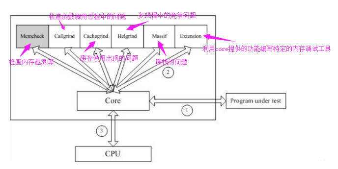 实例分析Linux内存泄漏检测方法