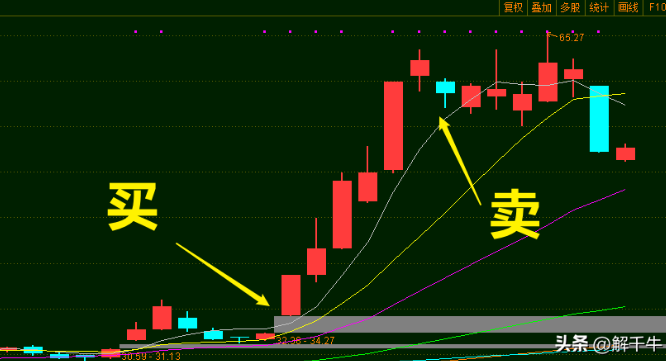 怎样做短线交易？这里介绍一种方法
