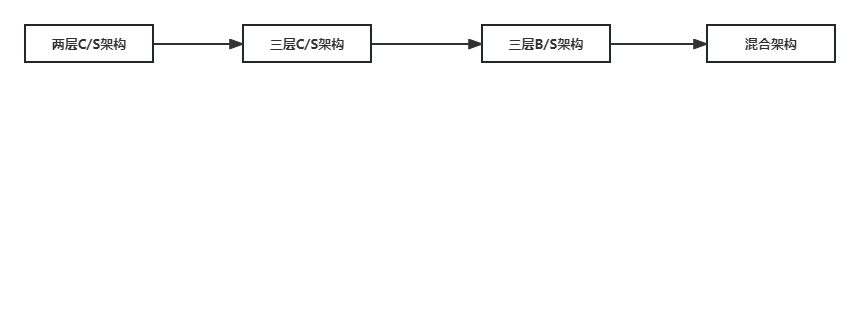 软件架构设计：B/S层次架构之MVC/MVP/MVVM