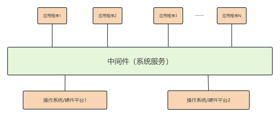 软件架构设计之构件与中间件技术