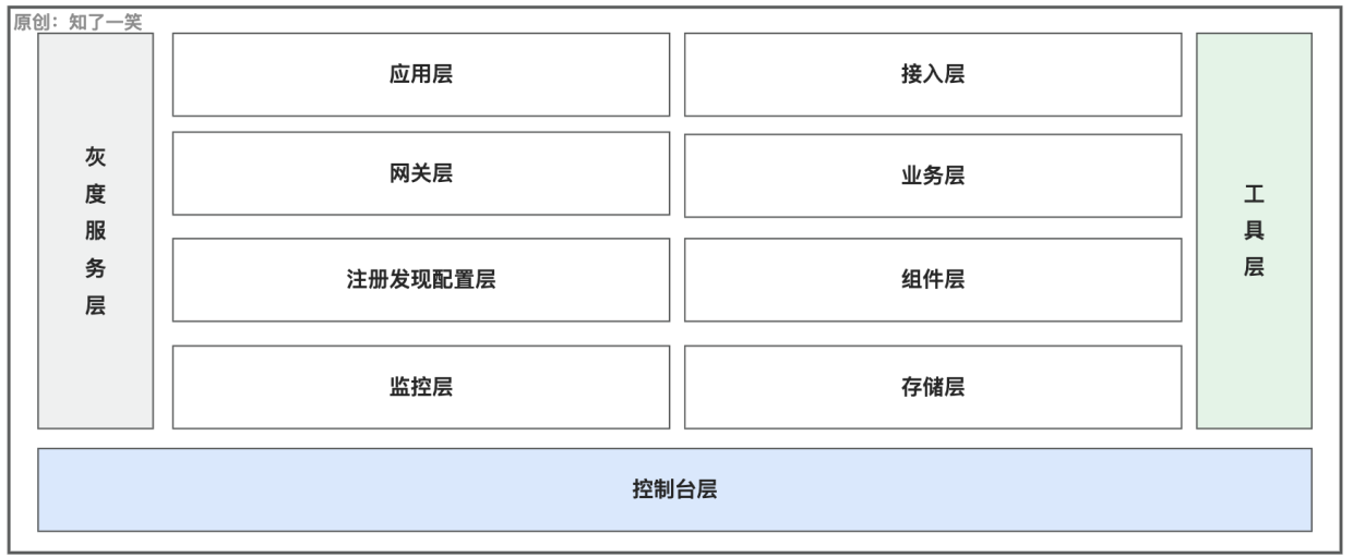 整体上理解K8S流程和原理