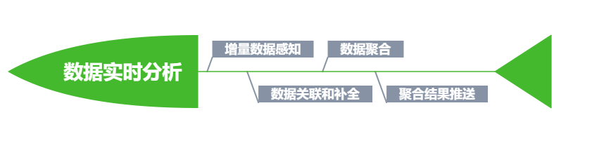 实时数据聚合怎么破