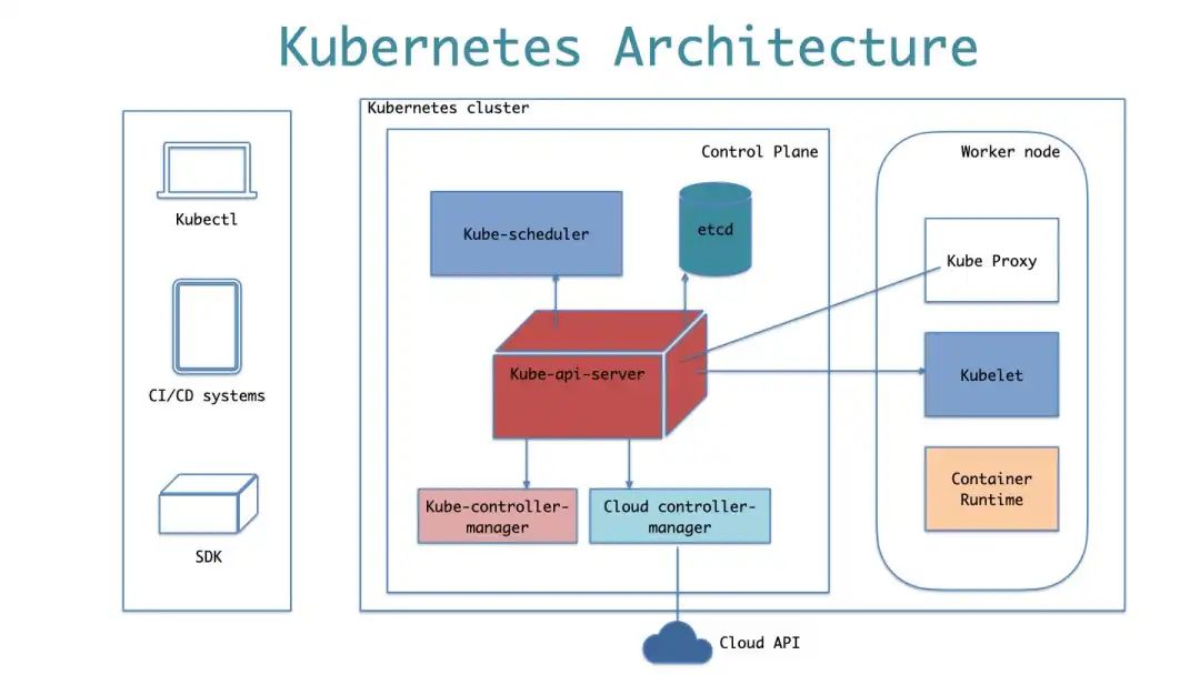 Kubernetes 内部原理：架构