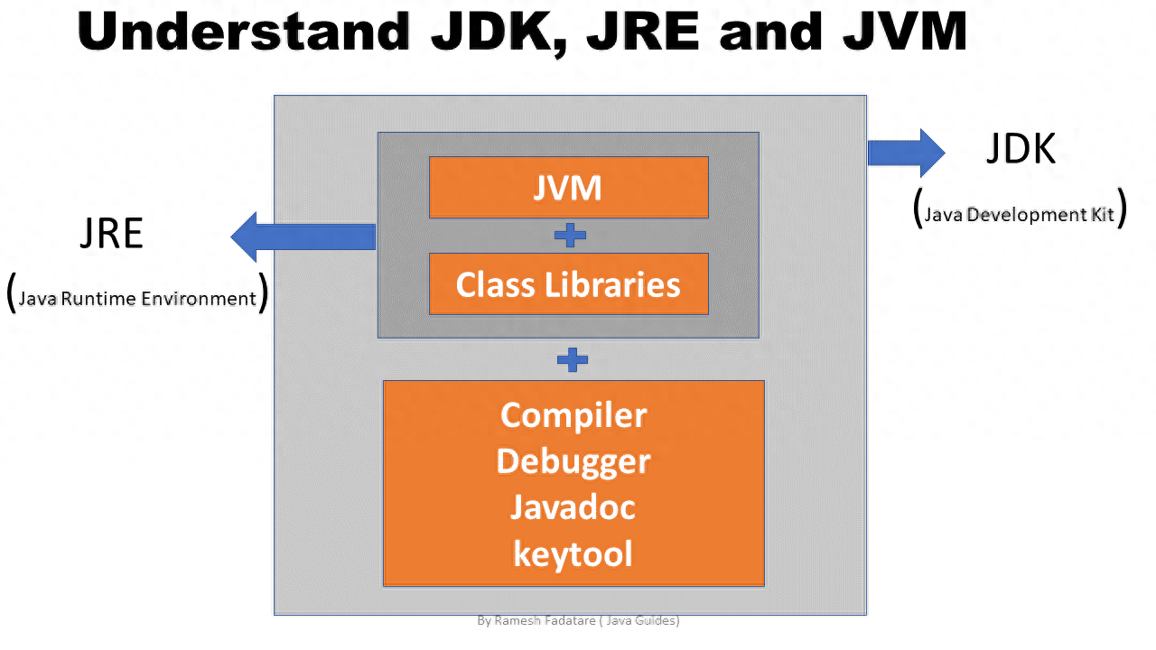 图文并茂解释 Java JVM、JRE 和 JDK