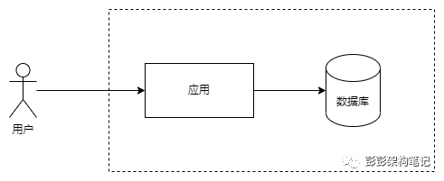 大型网站架构演进