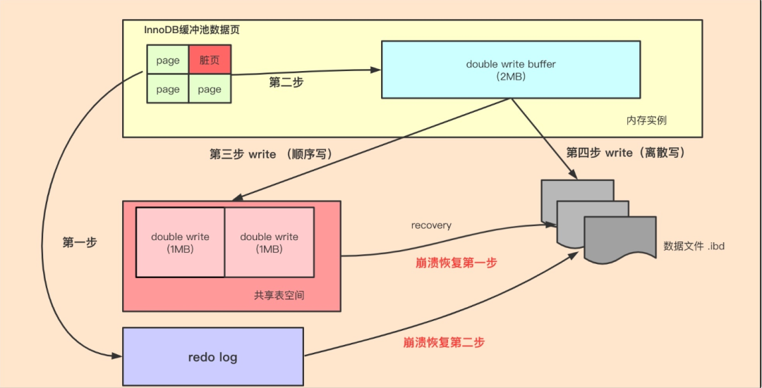 深入解析 MySQL 双写缓冲区