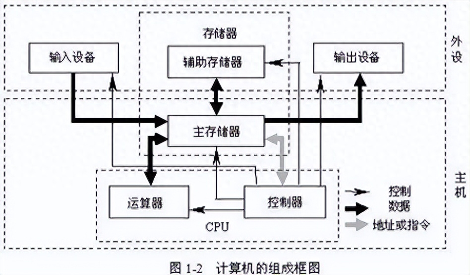 架构备战之计算机原理 flynn分类法