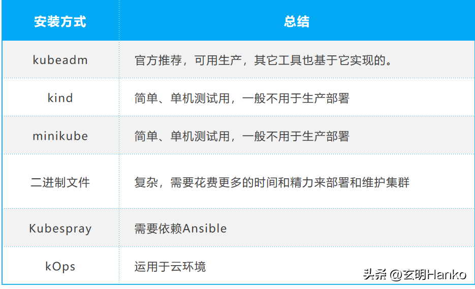 K8s部署方式大全：从基础到进阶，一文带你掌握所有技巧