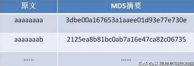 用MD5加密为何不再安全了呢？