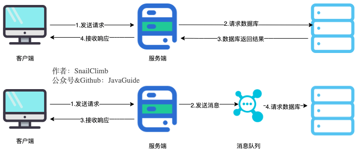 常用消息队列框架与技术选型