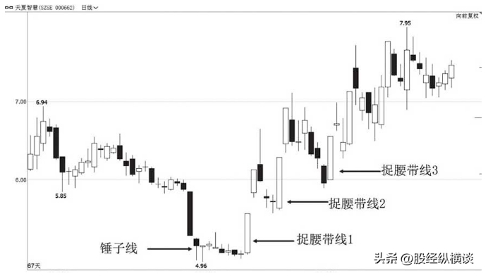 上海炒股大赛冠军箴言：炒股只看一根K线，用最简单的方法最赚钱