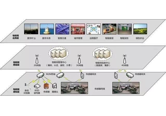 一篇文章告诉你什么是物联网的感知层、网络层与应用层的意思？