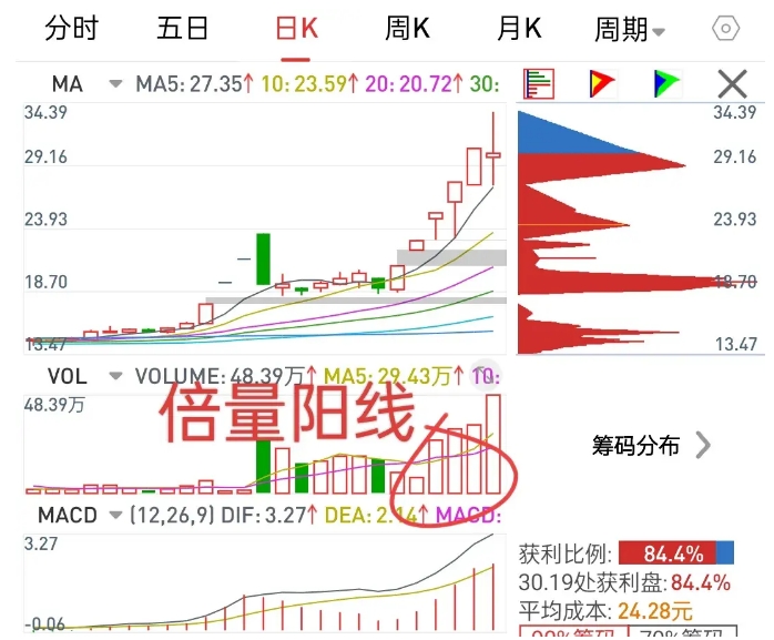 选什么样的股票容易涨停