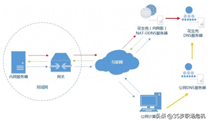 玩转内网穿透：如何从公网访问局域网的服务？