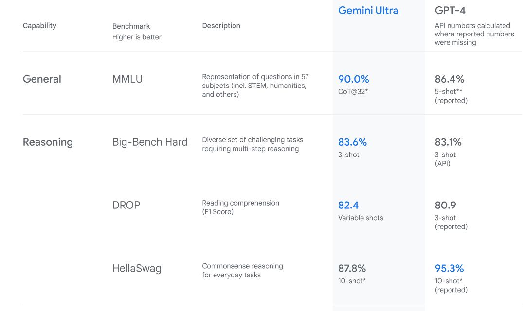 如何免费访问和使用Gemini API？